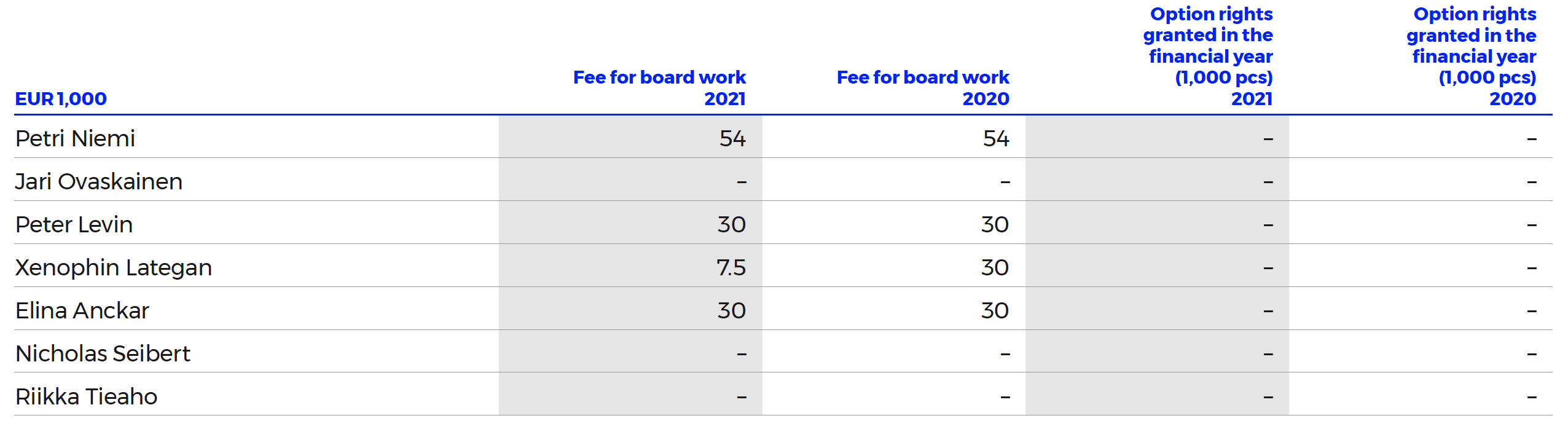 Remuneration BOD