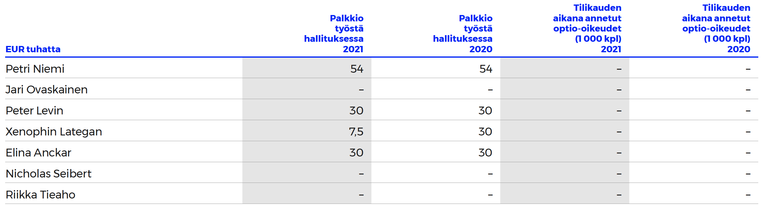 Palkitseminen BOD