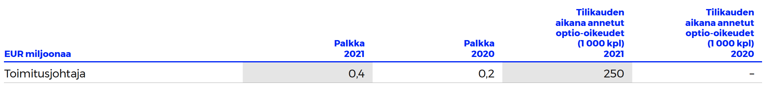 Toimitusjohtaja palkitseminen